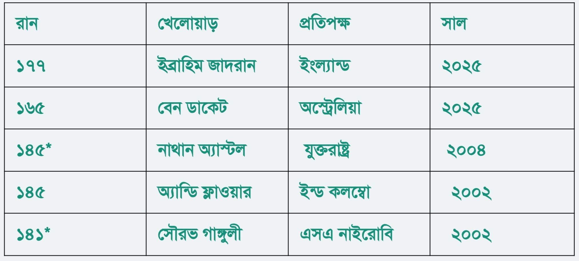 ইব্রাহিম জাদরানের ১৭৭ রানের ইনিংস; রেকর্ডবুক তছনছ
