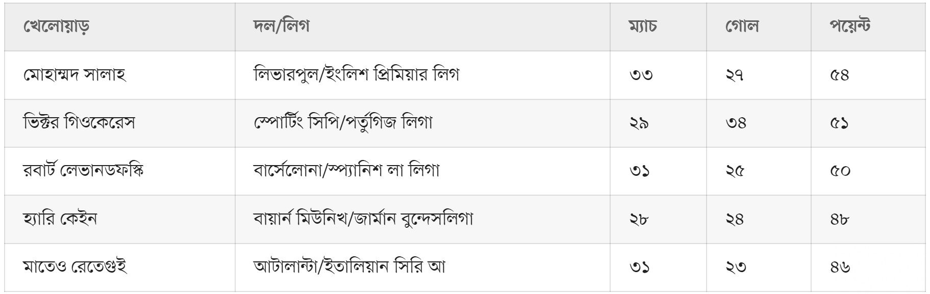 সালাহ, কেইন, না লেভা—সোনার জুতা তুমি কার?