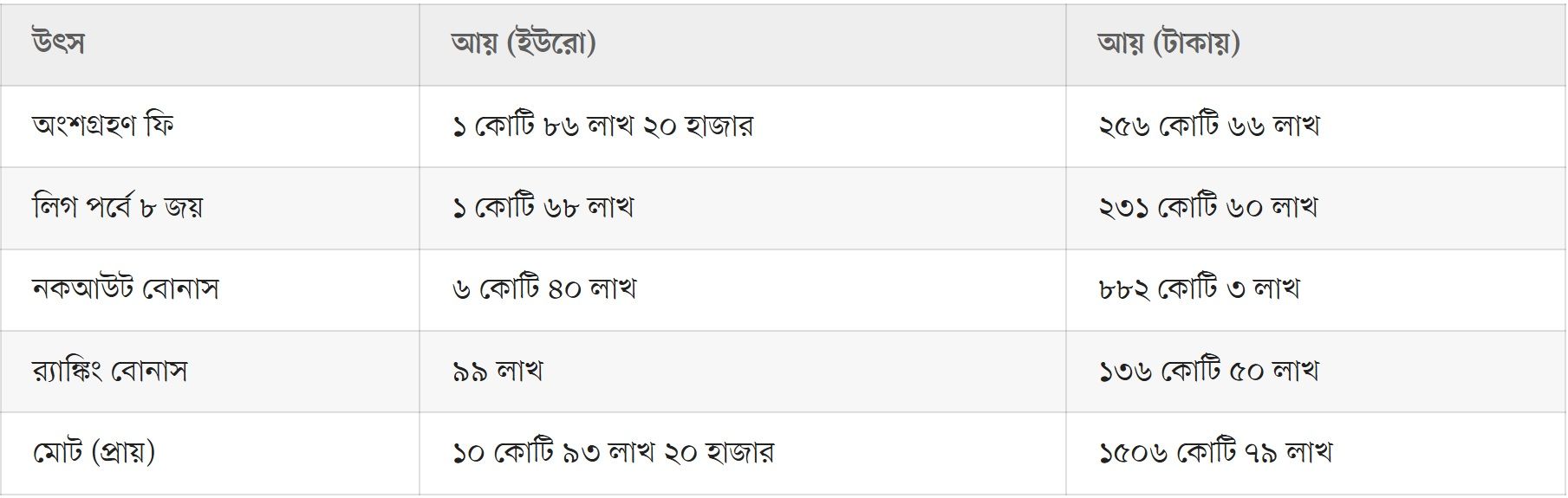 চ্যাম্পিয়নস লিগ বিজয়ী পাবে ১৫০০ কোটি টাকারও বেশি!