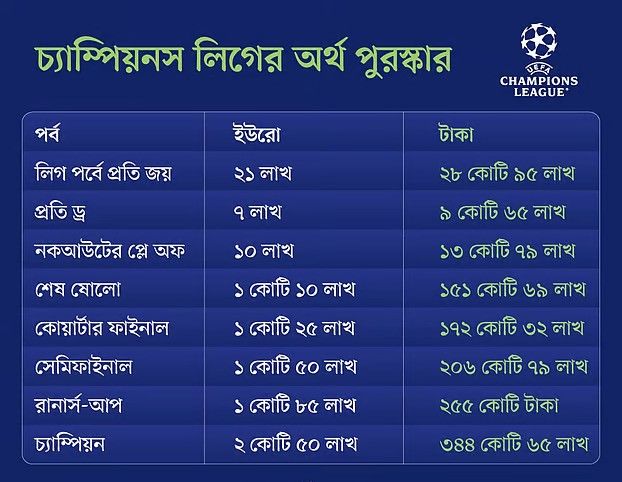 চ্যাম্পিয়নস লিগ বিজয়ী পাবে ১৫০০ কোটি টাকারও বেশি!