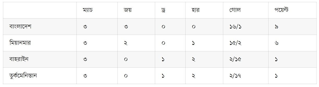 তিন জয় দিয়েই বাছাইপর্ব শেষ করল বাংলাদেশ নারী দল