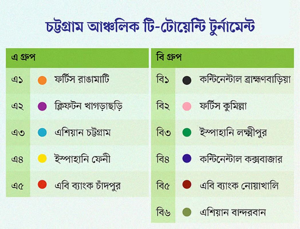 নতুন ক্রিকেটার অন্বেষণে চট্টগ্রামে শুরু হচ্ছে আঞ্চলিক টি–টোয়েন্টি টুর্নামেন্ট